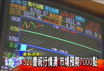金融股帶頭漲　台股站上6800點
