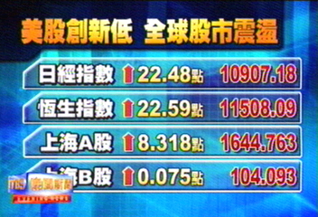 美股重挫創新低　亞股硬挺紛收紅