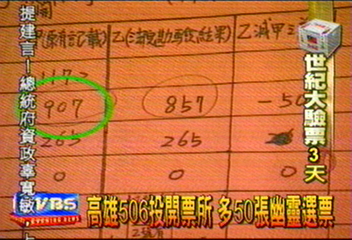 高雄506投開票所　多50張幽靈選票