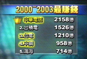 綠色執政誰最賺 中華電信第1名