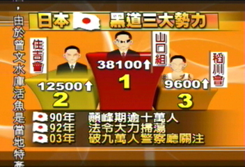 日黑道三大勢力 幫眾人數破9萬人