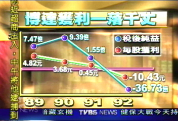 現金流向交代不清 葉素菲落荒而逃