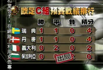 歐足C組預賽戰績　保加利亞提前出局