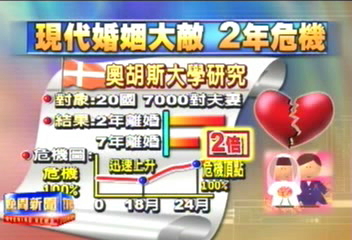 丹麥研究：現代婚姻不穩定　二年心就癢