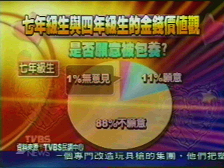七年級金錢觀調查 5%認同援交賺錢