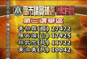 第三選區 黃柏霖、陳英燦當選