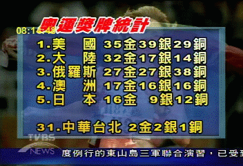 奧運奪牌 美中俄名列全球三強