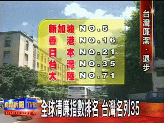 全球清廉指數排名 台灣名列35