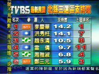 北縣第三選區民調 李慶華衝第一