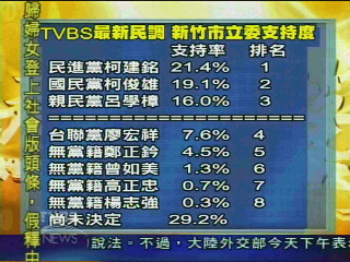 TVBS最新民調 新竹市立委支持度