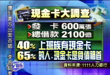 現金卡使用者 兩成不知利率18%