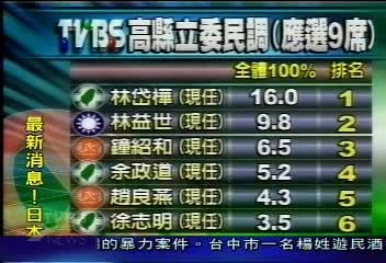 TVBS最新民調 高縣選情 林岱樺奪冠