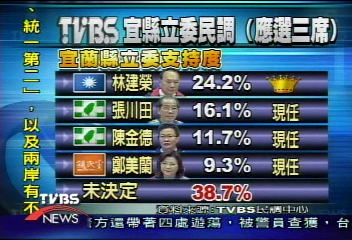 TVBS最新民調 宜縣選情林建榮奪冠