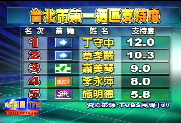 TVBS最新民調:北市北 丁守中領先