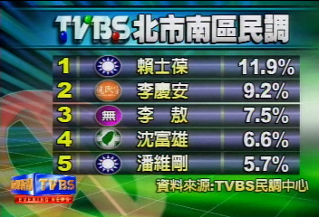 TVBS最新民調:北市南 賴士葆領先