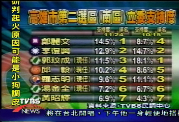 TVBS民調 鄭麗文高市南區拔頭籌