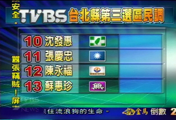 TVBS民調:北縣三雷倩領先 藍軍優勢