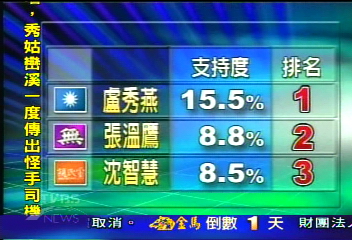 中市立委民調出爐　女將囊括前三名