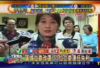 區域立委改選 33位立委連任失利