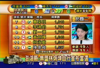 藍綠拼過半 候選人自行宣佈當選名單(一)