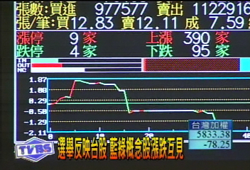 選後 台幣升1.26角 台股下跌32點