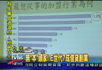 無「本」頭家! E世代7成借貸創業