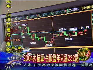 結算2005　台股一年總共只漲232點