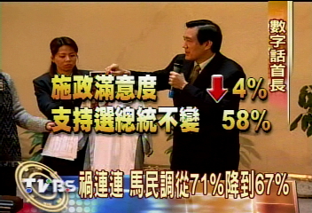 接連兩重大意外 馬英九滿意度下降4%