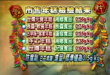 吃防腐劑?! 6成2年糕防腐劑過高