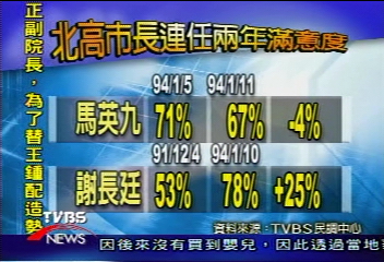 【新陳代謝--陳其邁代高市】代理高市長689天 陳其邁可超越謝長廷?