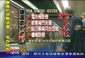 捷運1月受傷44人 比往年都多