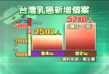 8歲女童罹乳癌　震驚台灣醫界！