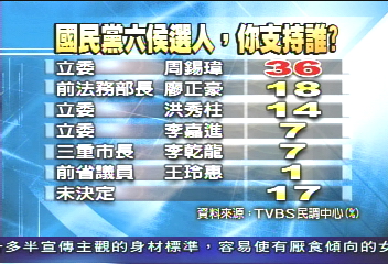 北縣六搶一 周錫瑋民調36%最高