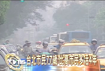 台北市民77歲 比高市民多活4年