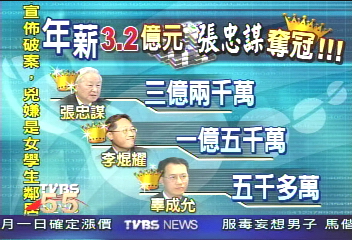 上市櫃董座年薪　張忠謀3.2億居冠