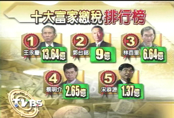 十大富豪繳稅38億 王永慶列榜首