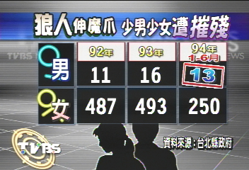 6-12歲小男童　遭性侵害高危險群