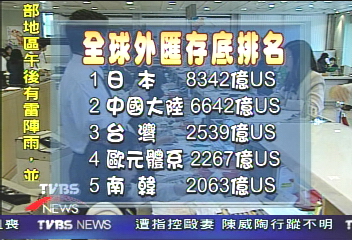 外匯存底排行　台灣位居世界第三