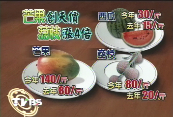 水果飆天價 芒果1顆抵1個便當