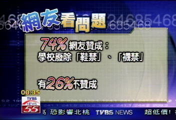 校園鞋襪解禁 YES:NO 74%:26%
