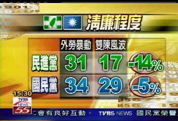 政黨滿意度 國民黨超越民進黨