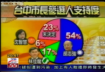 TVBS最新民調 胡志強54%領先