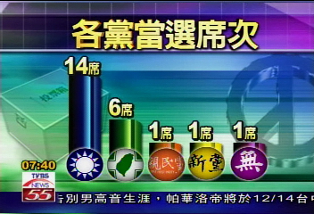 豪奪14席 國民黨縣市版圖大躍進