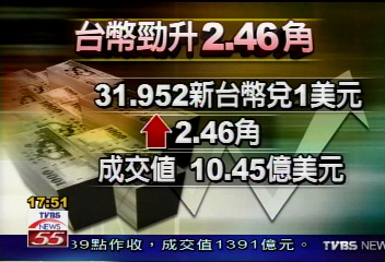 台幣破32元　升2.46角　收31.952元