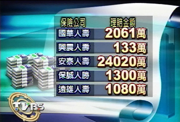 終於贏！投保22家　意外身故賠逾2億