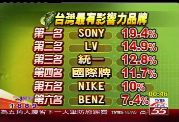 台灣最有影響力人物　馬英九居冠
