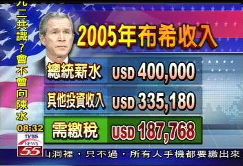 布希投資不佳　去年總收入縮水