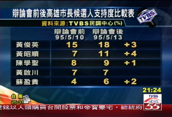 高市長電視辯論 黃俊英表現最好