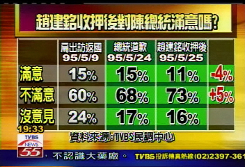 趙建銘收押後 總統不滿意度達73%