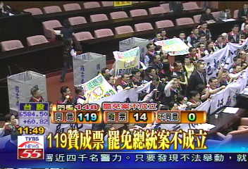 罷扁對決/119贊成票 罷免總統案不成立